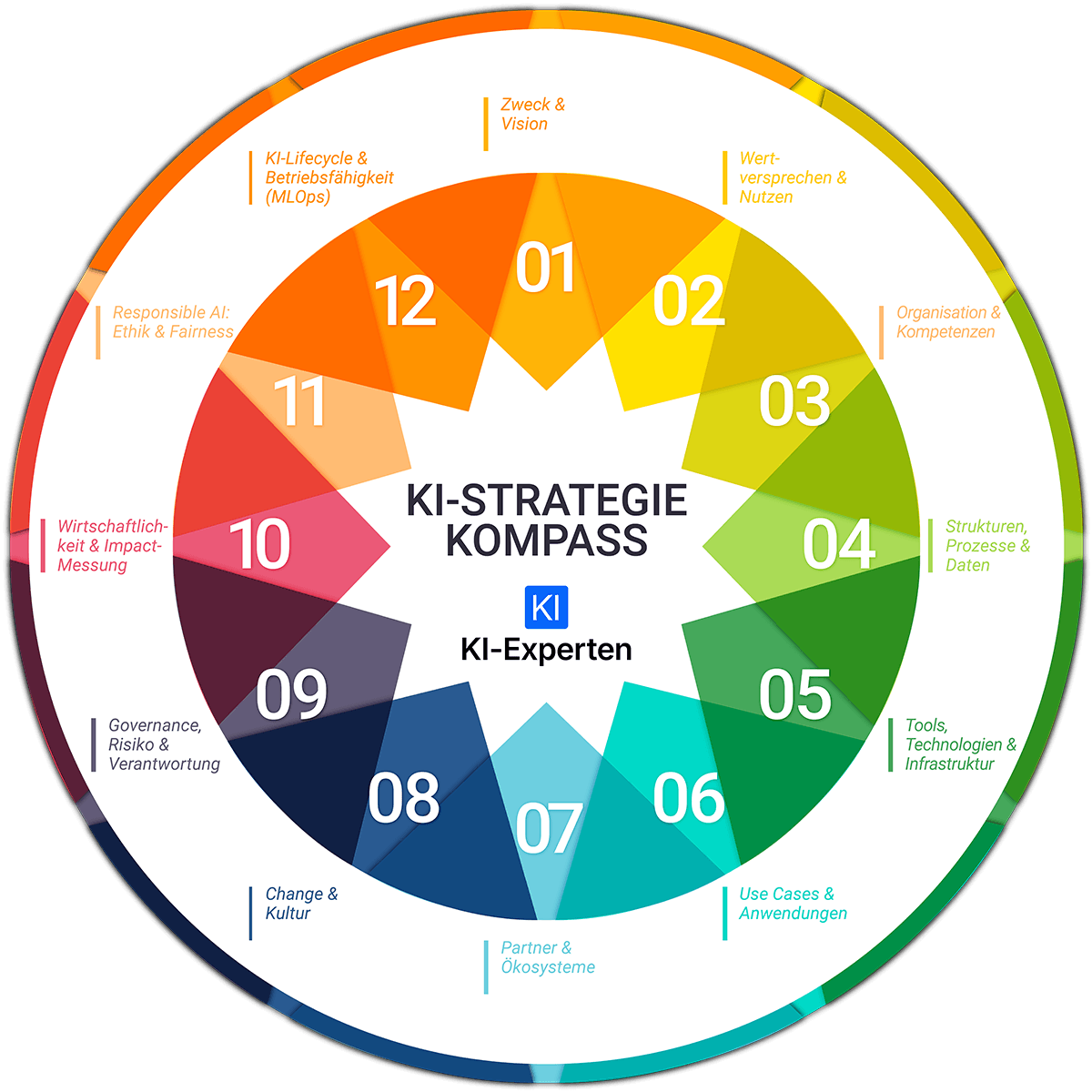 KI-Strategie-Kompass — 12 Handlungsfelder